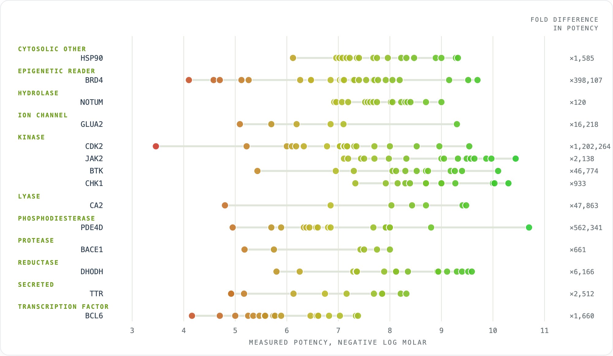 Potency ladder: fourteen protein sites, each co-crystal ligand placed by its measured potency, spanning up to six orders of magnitude within one site.