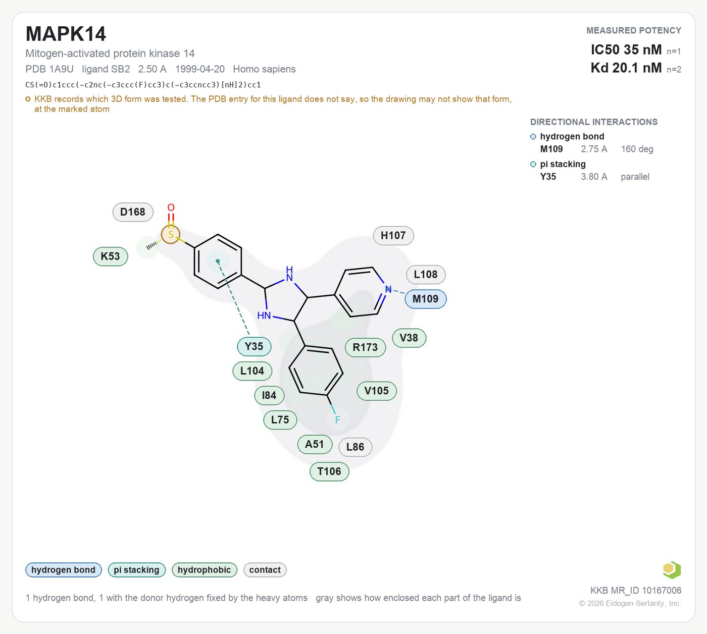 Kinase contact map: p38 alpha with SB203580, PDB 1A9U, every hydrogen bond, halogen bond, salt bridge and stacking contact drawn with its measured distance and angle, beside the compound's Kinase Knowledgebase potency.
