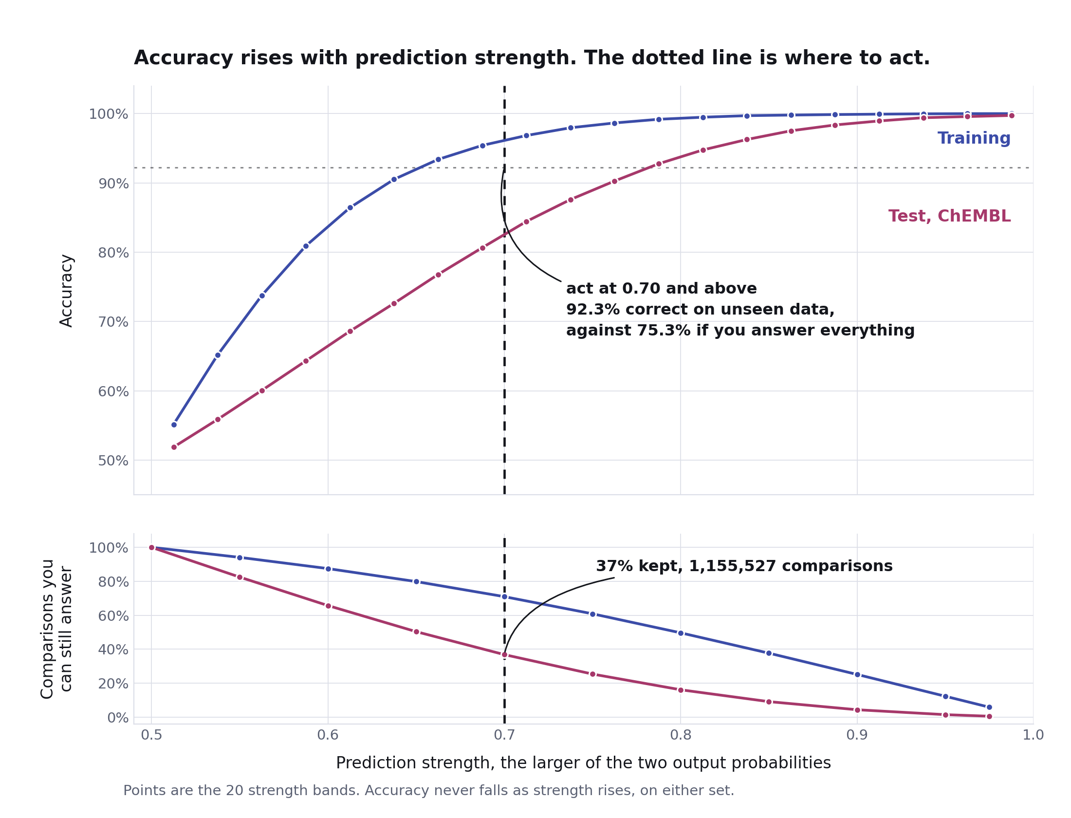 Two stacked charts against prediction strength from 0.5 to 1.0. The upper chart shows accuracy rising for both the training and the ChEMBL test set, never falling; a dashed line marks 0.70, where the test set is 92.3% correct against 75.3% if every comparison is answered. The lower chart shows the share of comparisons you can still answer falling as the cutoff rises, with 37% kept at 0.70.